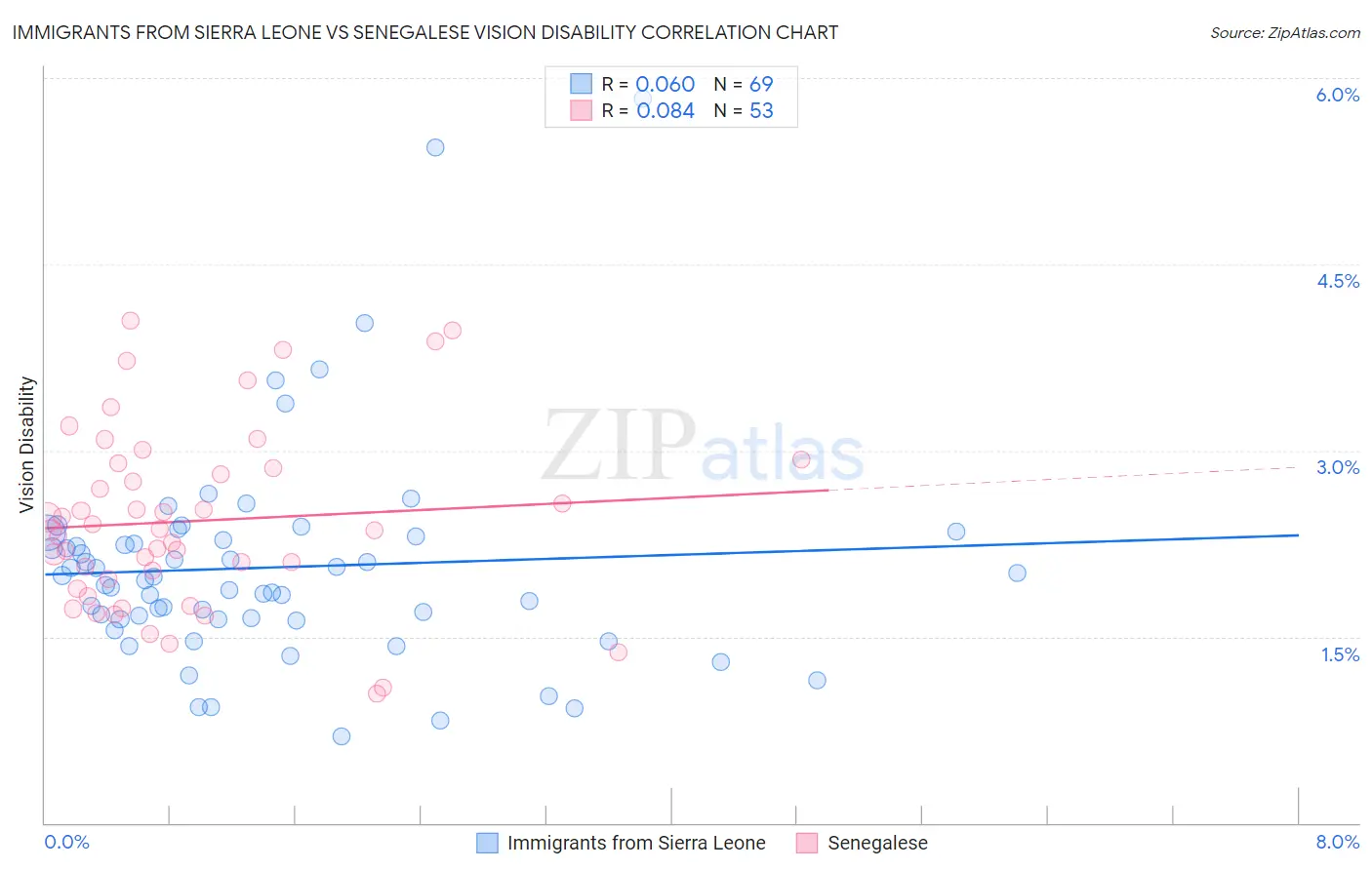 Immigrants from Sierra Leone vs Senegalese Vision Disability