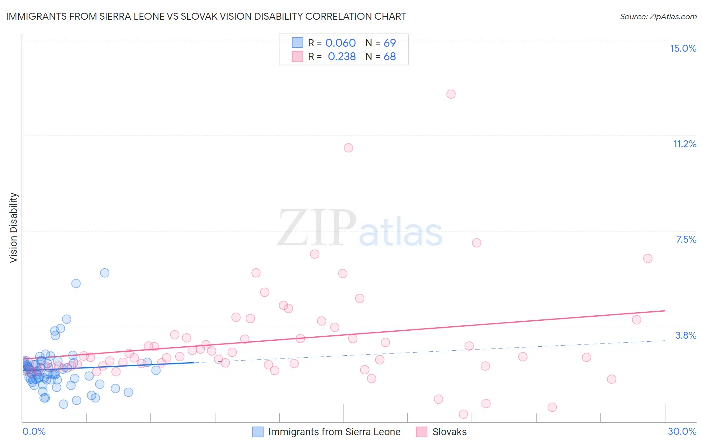 Immigrants from Sierra Leone vs Slovak Vision Disability