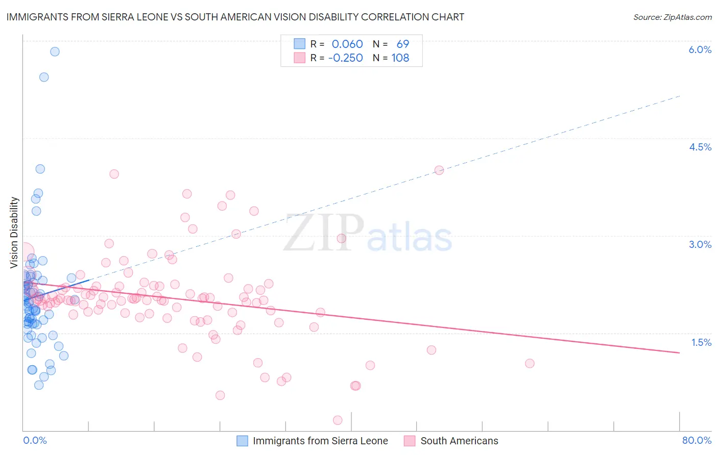 Immigrants from Sierra Leone vs South American Vision Disability