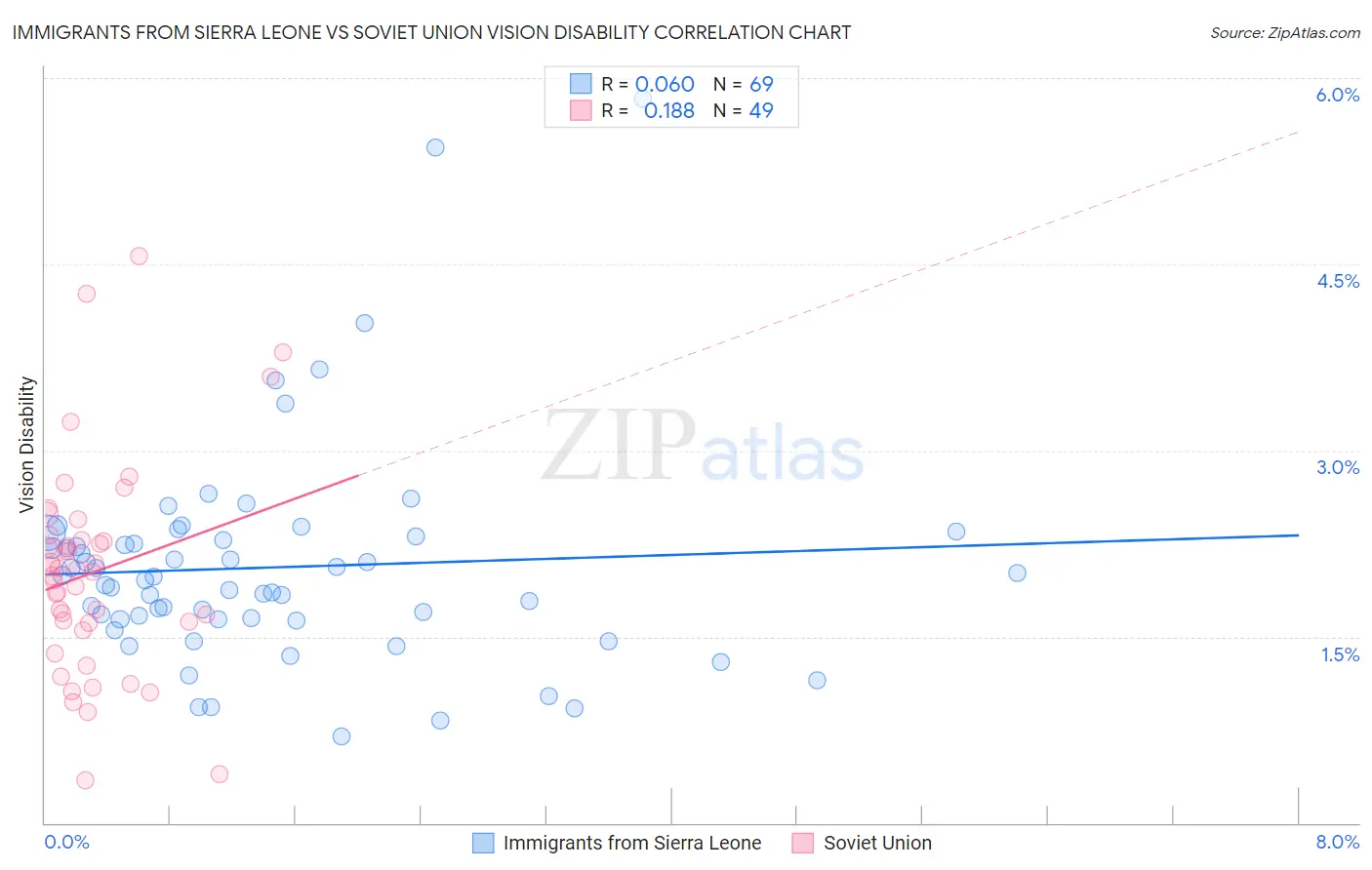 Immigrants from Sierra Leone vs Soviet Union Vision Disability