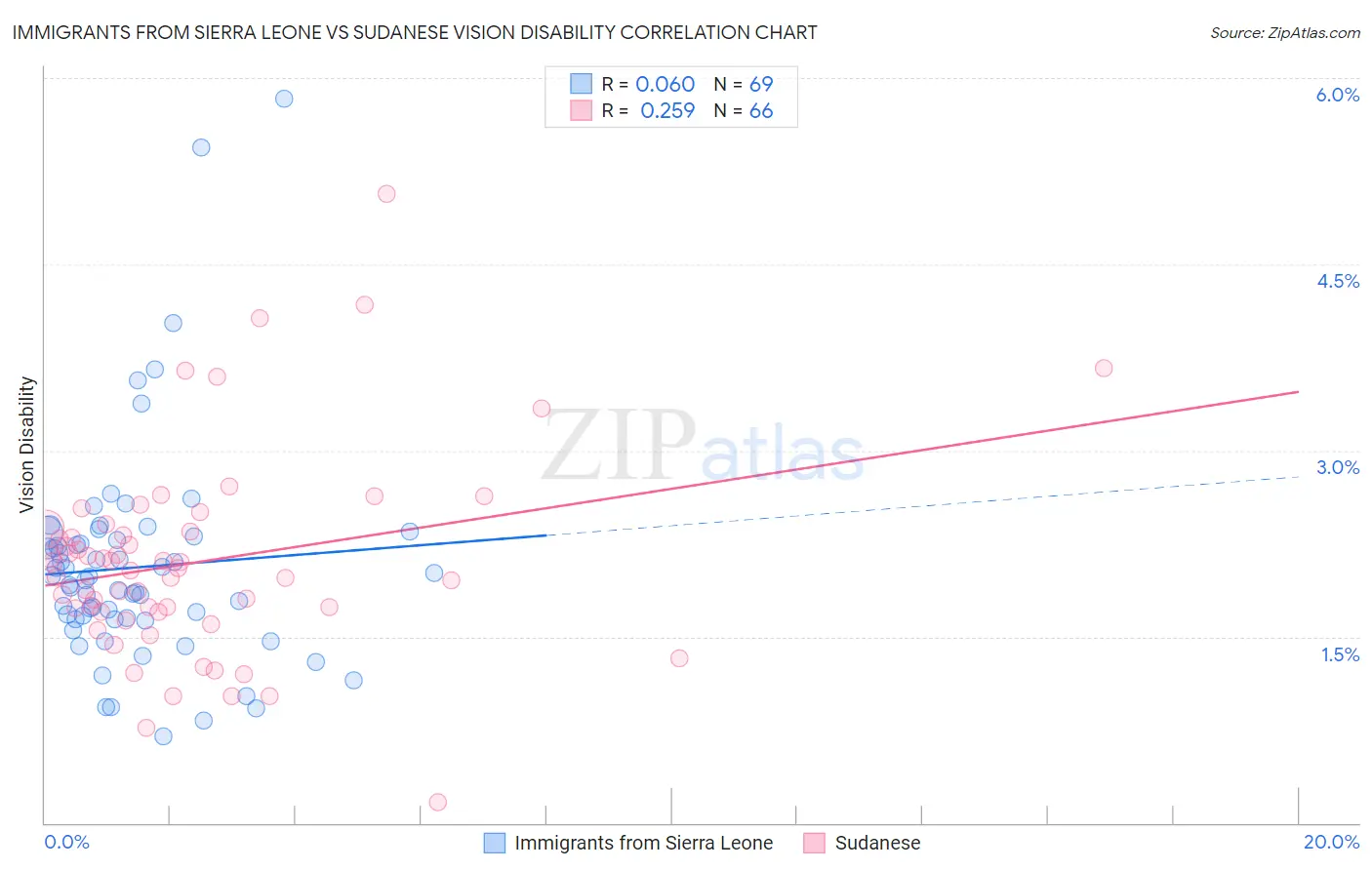 Immigrants from Sierra Leone vs Sudanese Vision Disability