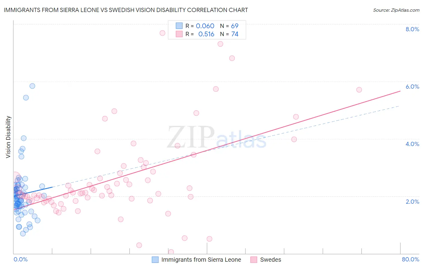 Immigrants from Sierra Leone vs Swedish Vision Disability