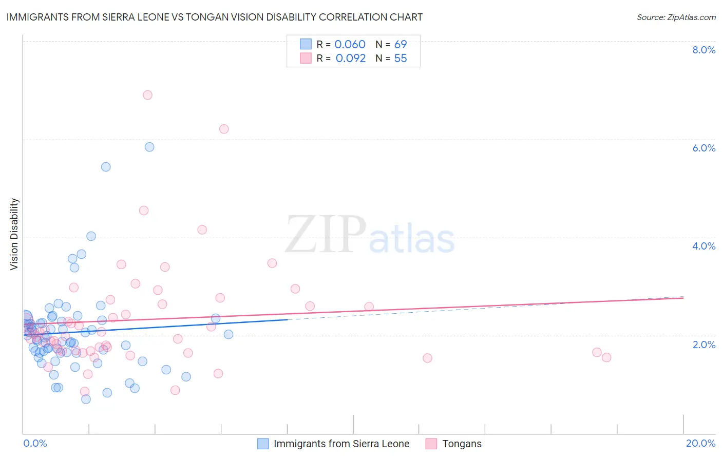 Immigrants from Sierra Leone vs Tongan Vision Disability