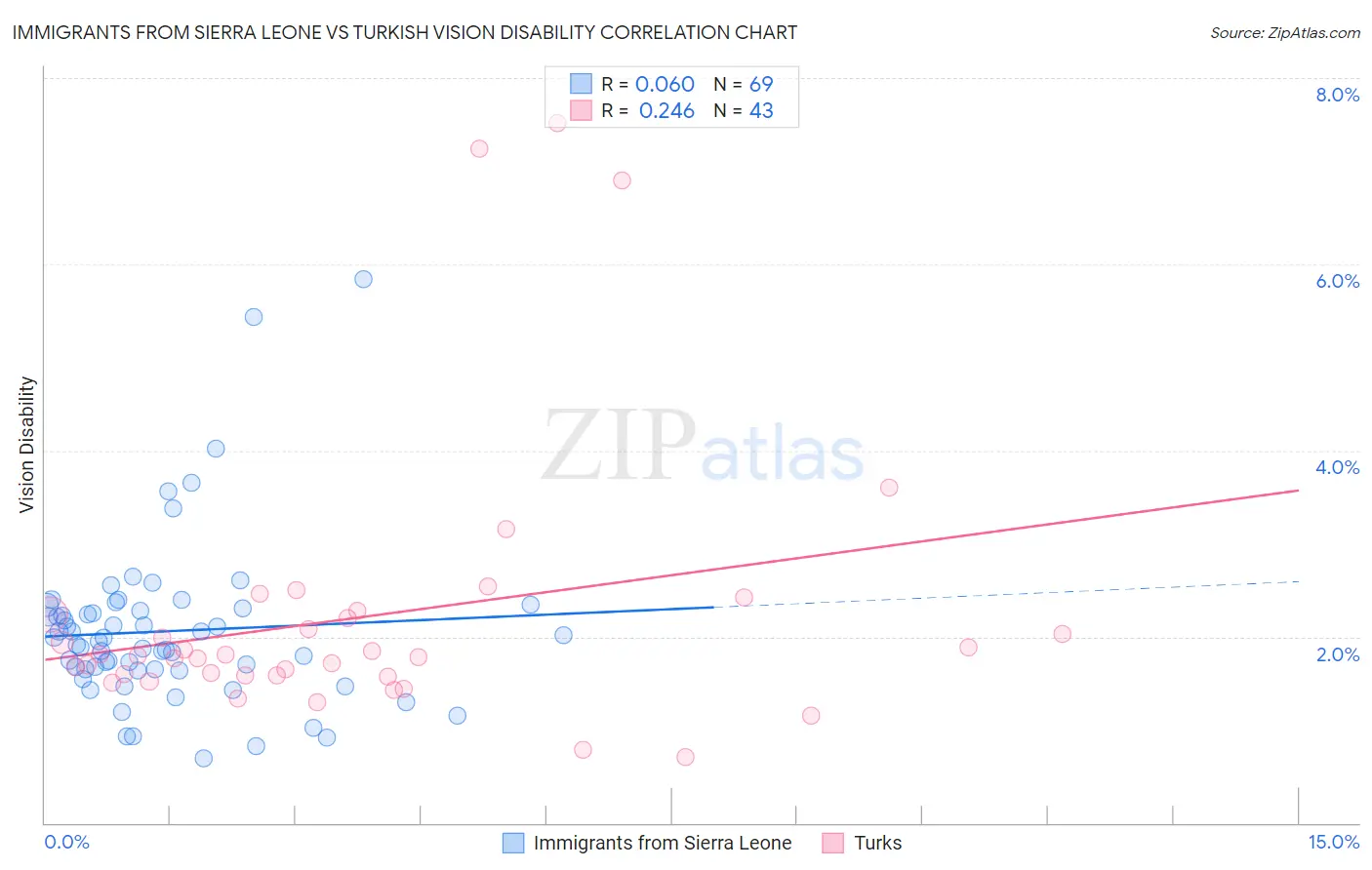 Immigrants from Sierra Leone vs Turkish Vision Disability