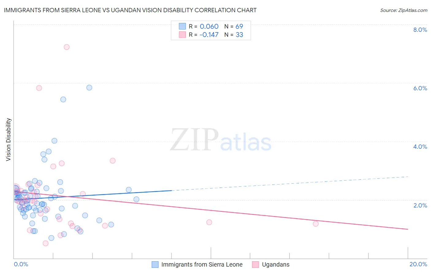 Immigrants from Sierra Leone vs Ugandan Vision Disability