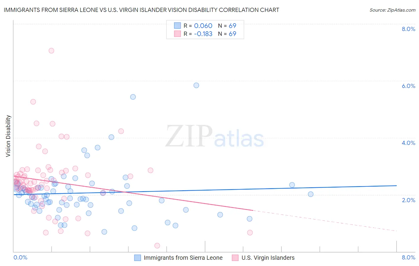 Immigrants from Sierra Leone vs U.S. Virgin Islander Vision Disability