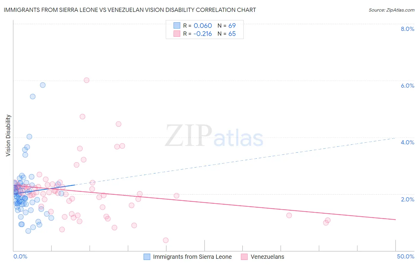 Immigrants from Sierra Leone vs Venezuelan Vision Disability