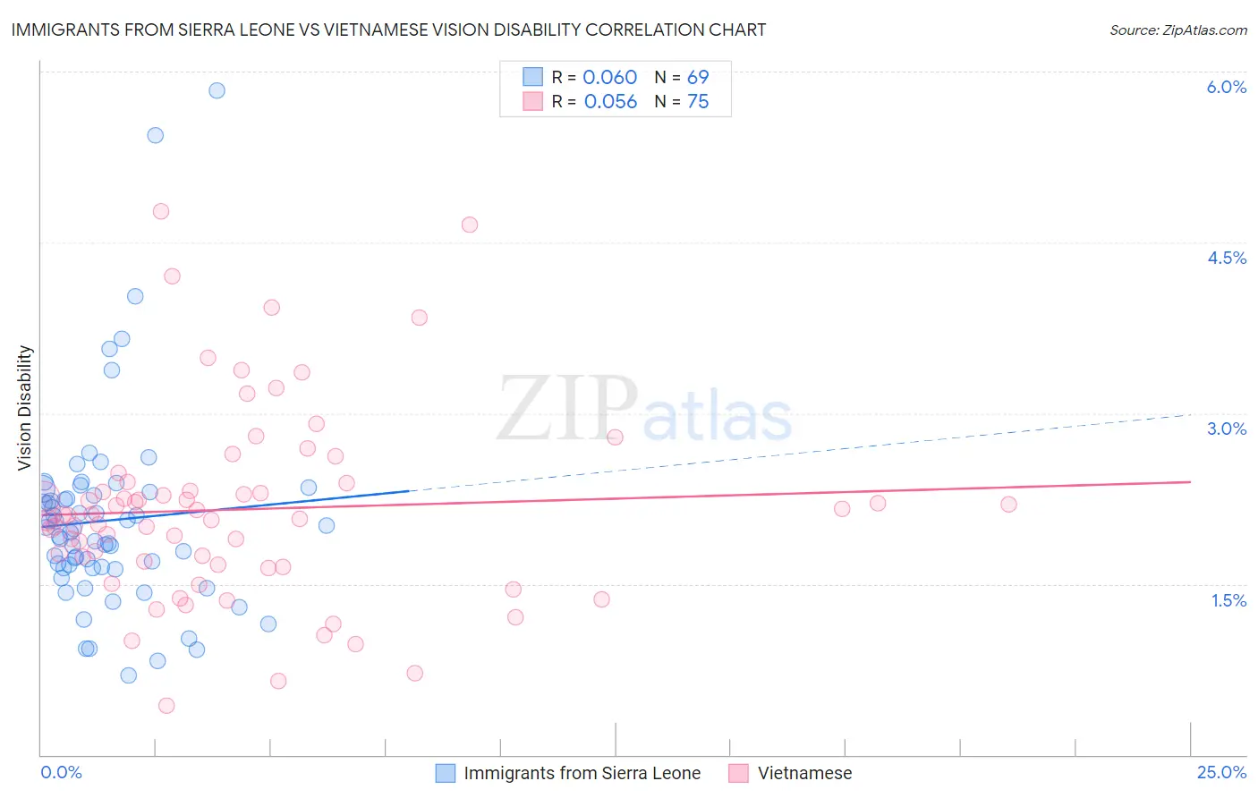 Immigrants from Sierra Leone vs Vietnamese Vision Disability