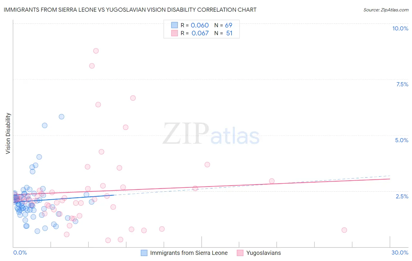 Immigrants from Sierra Leone vs Yugoslavian Vision Disability