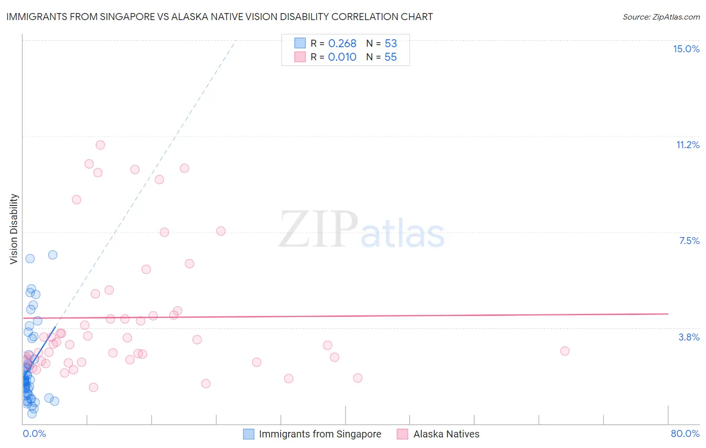 Immigrants from Singapore vs Alaska Native Vision Disability