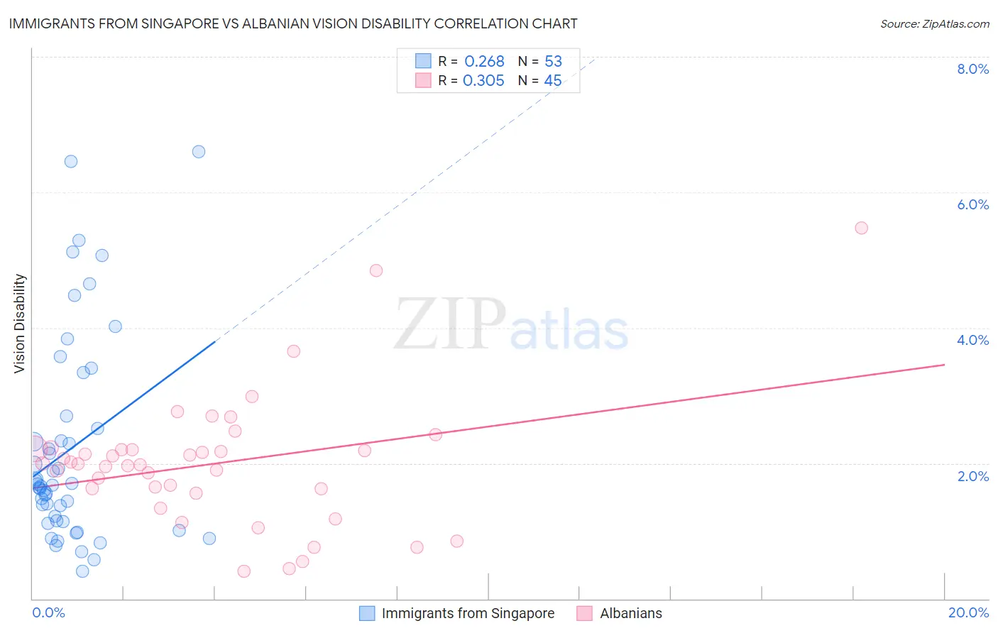 Immigrants from Singapore vs Albanian Vision Disability