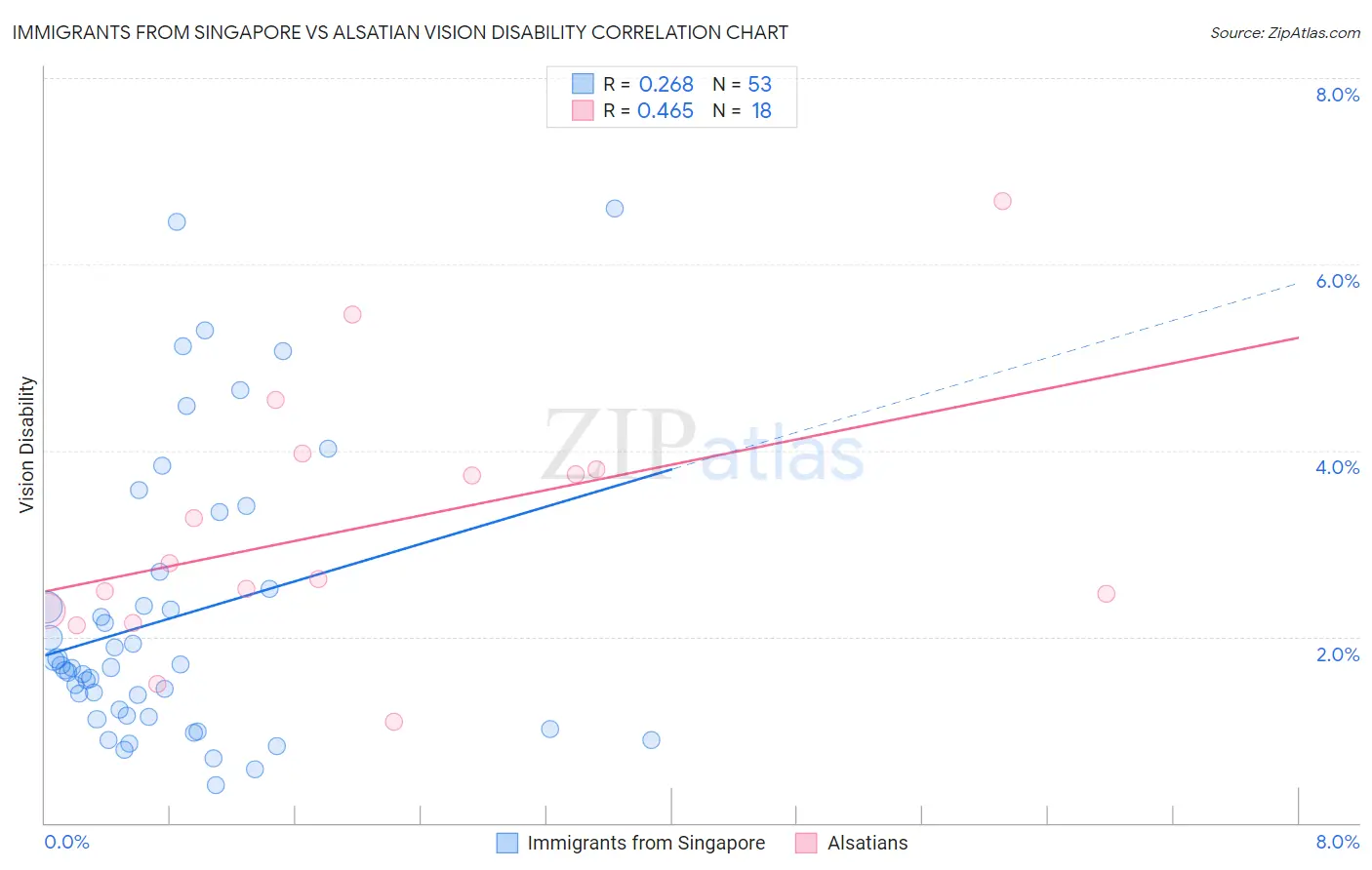 Immigrants from Singapore vs Alsatian Vision Disability