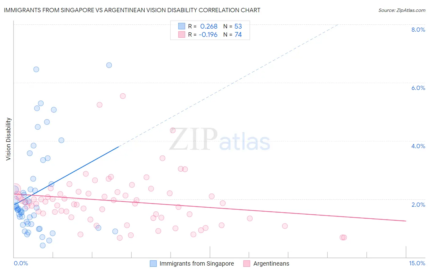 Immigrants from Singapore vs Argentinean Vision Disability