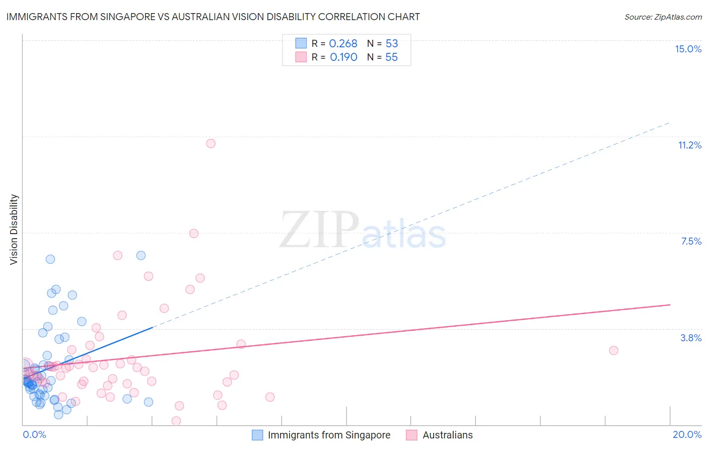 Immigrants from Singapore vs Australian Vision Disability