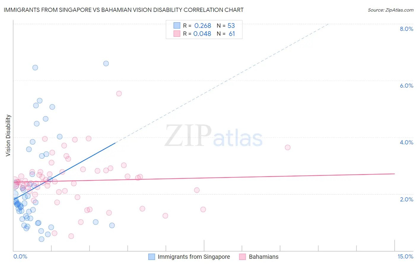 Immigrants from Singapore vs Bahamian Vision Disability