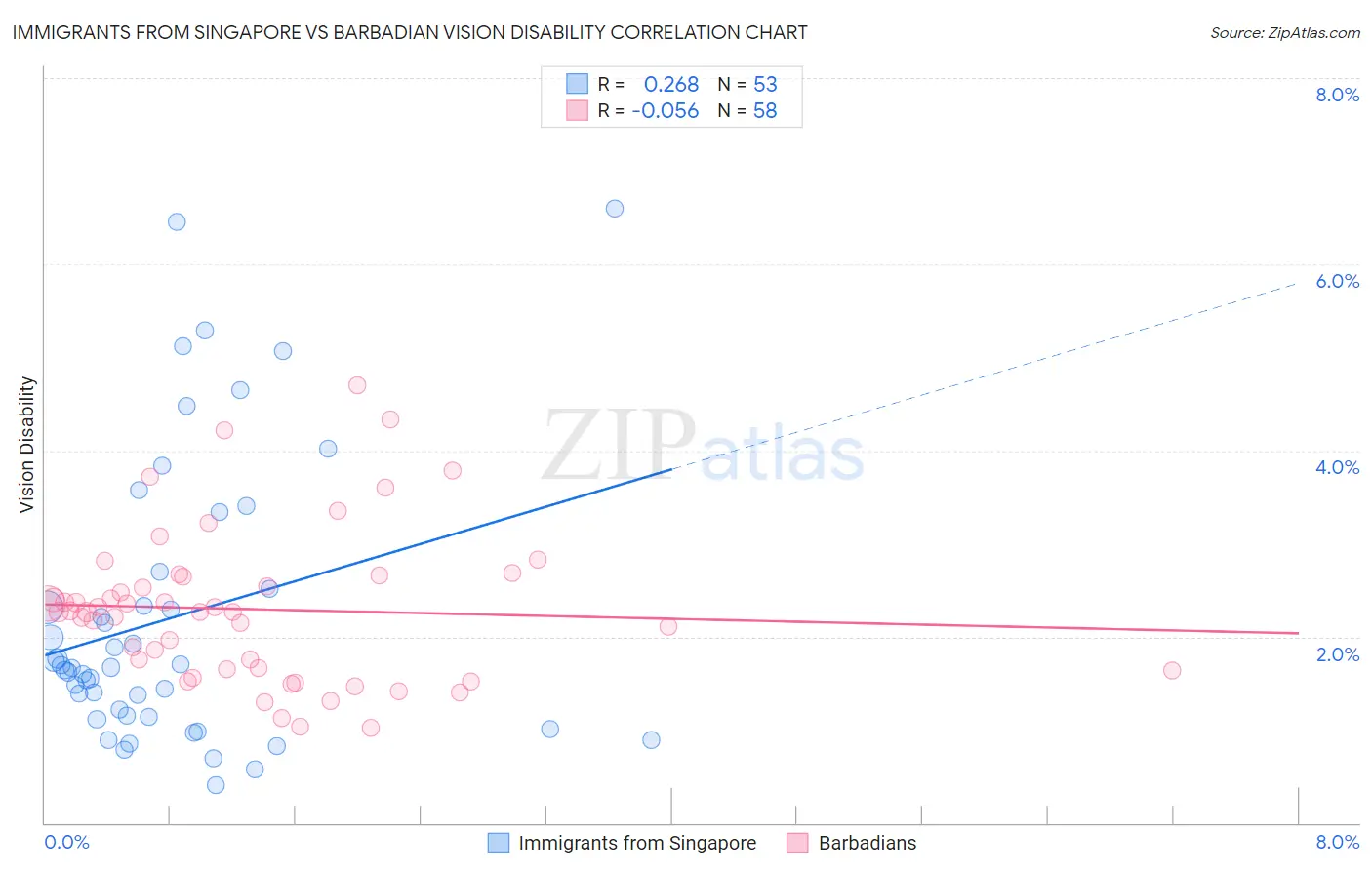 Immigrants from Singapore vs Barbadian Vision Disability