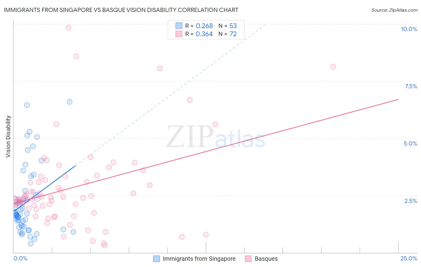 Immigrants from Singapore vs Basque Vision Disability