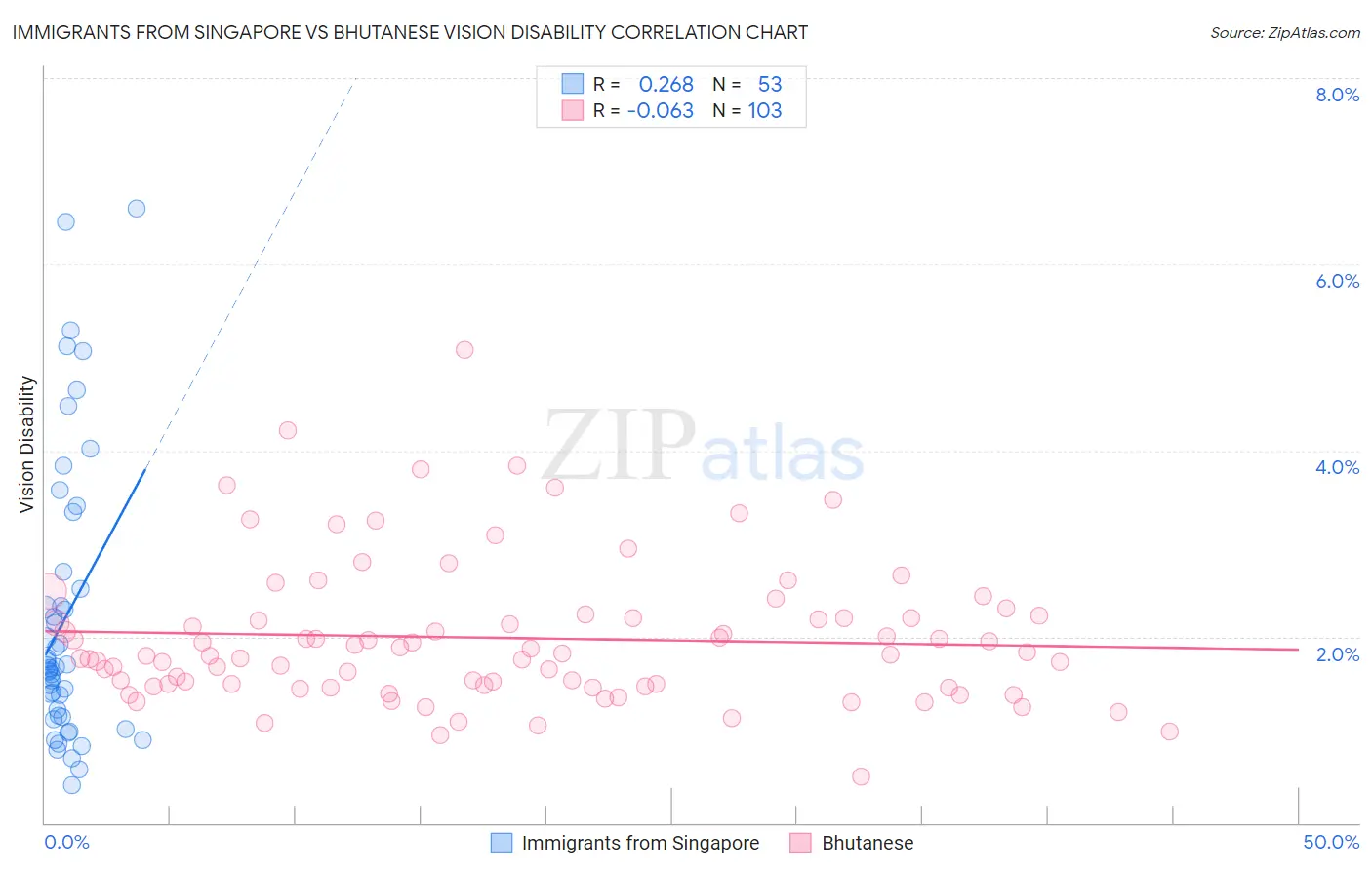 Immigrants from Singapore vs Bhutanese Vision Disability