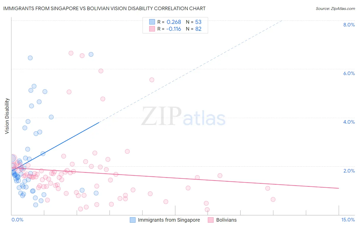 Immigrants from Singapore vs Bolivian Vision Disability