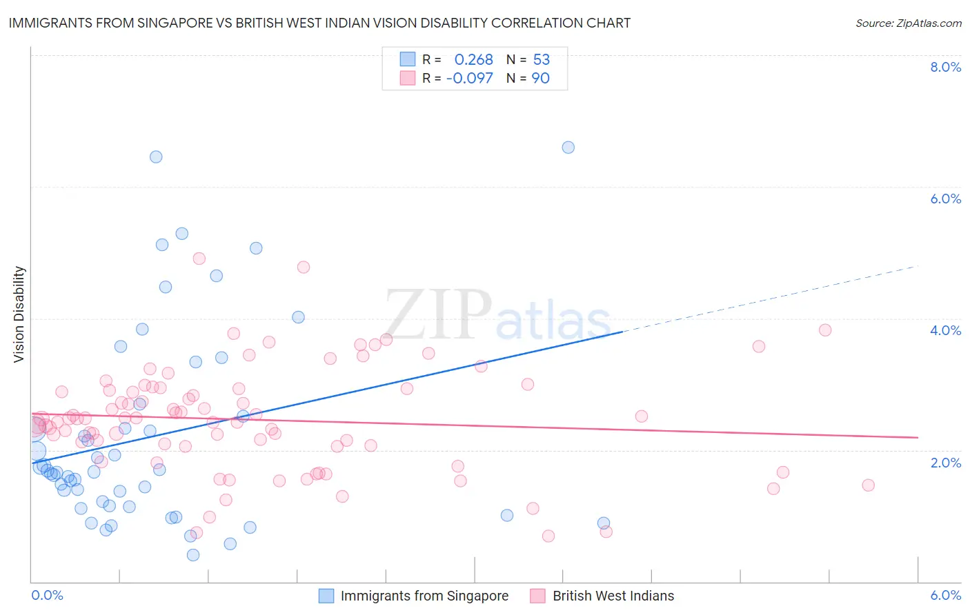 Immigrants from Singapore vs British West Indian Vision Disability