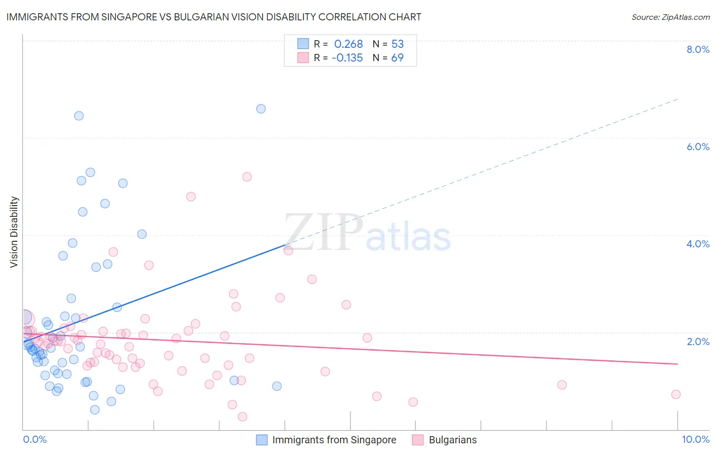 Immigrants from Singapore vs Bulgarian Vision Disability