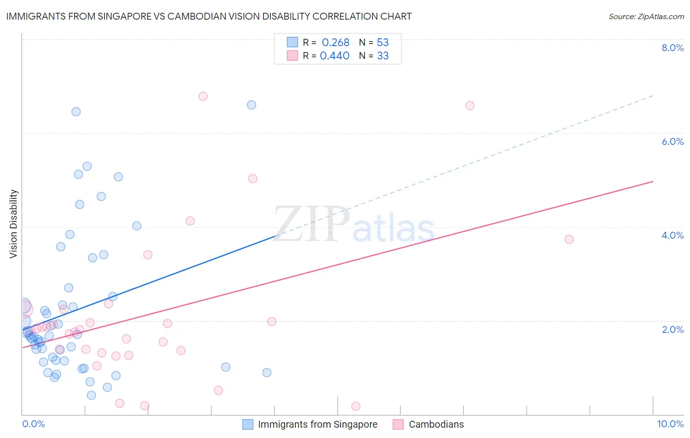 Immigrants from Singapore vs Cambodian Vision Disability