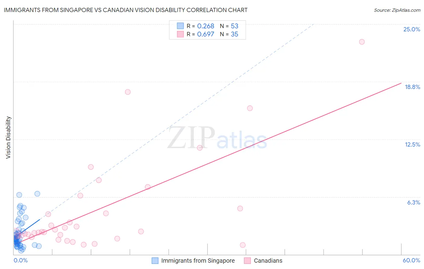 Immigrants from Singapore vs Canadian Vision Disability