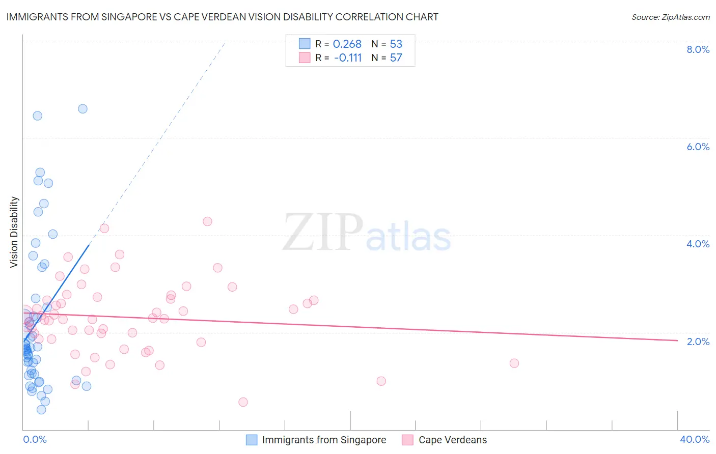 Immigrants from Singapore vs Cape Verdean Vision Disability