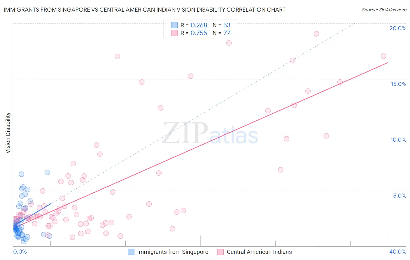 Immigrants from Singapore vs Central American Indian Vision Disability