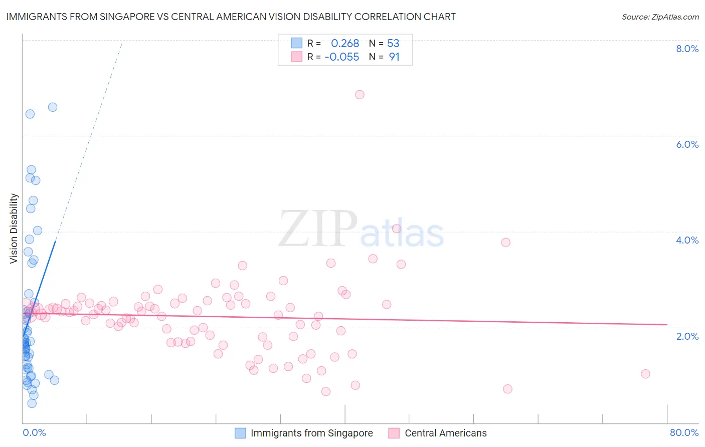 Immigrants from Singapore vs Central American Vision Disability