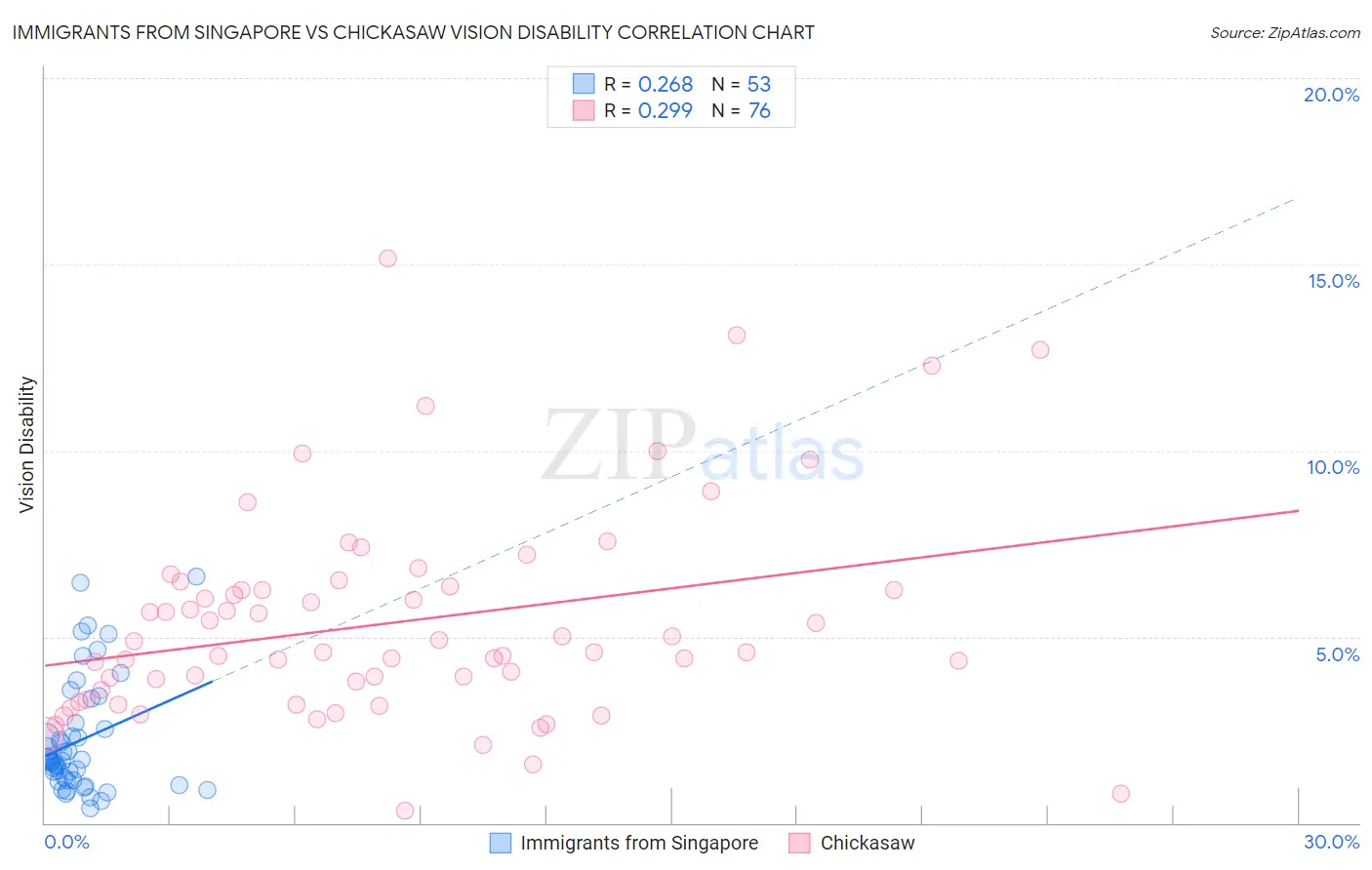 Immigrants from Singapore vs Chickasaw Vision Disability
