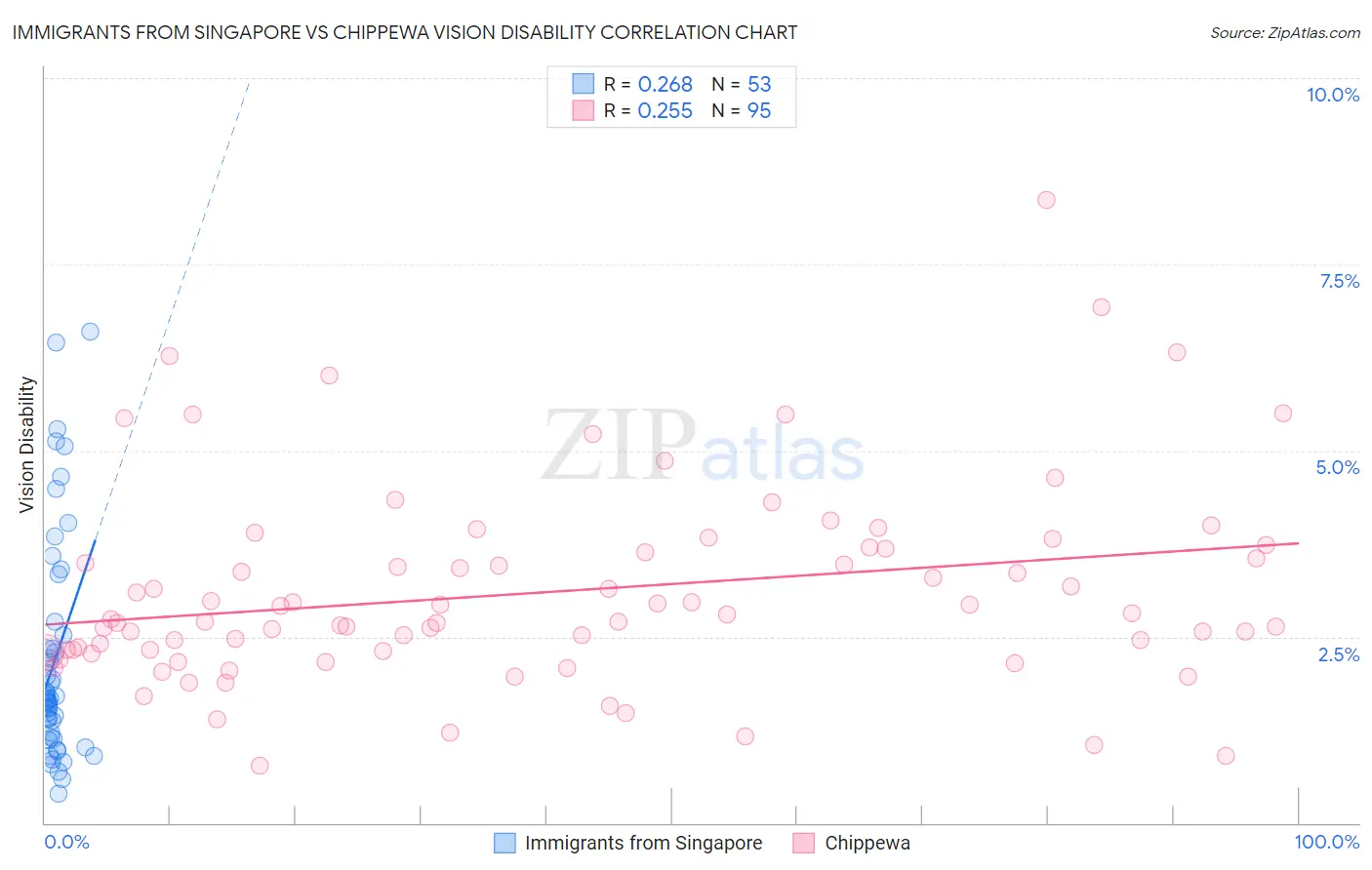 Immigrants from Singapore vs Chippewa Vision Disability
