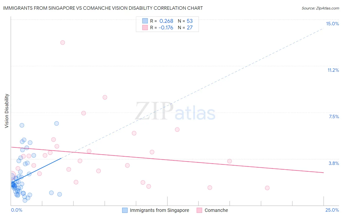 Immigrants from Singapore vs Comanche Vision Disability