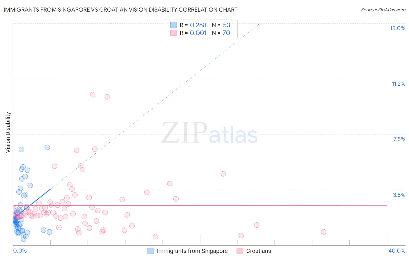 Immigrants from Singapore vs Croatian Vision Disability