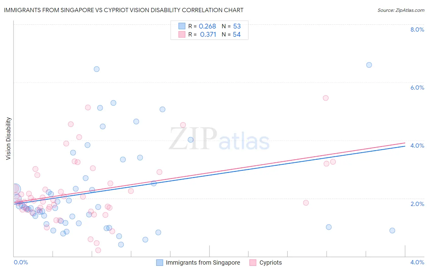 Immigrants from Singapore vs Cypriot Vision Disability