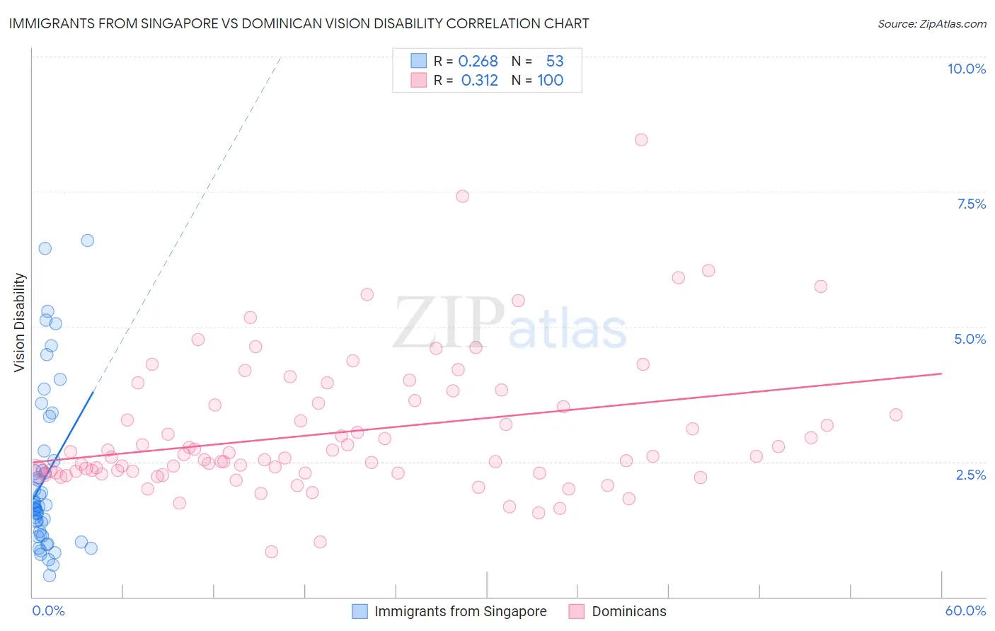 Immigrants from Singapore vs Dominican Vision Disability