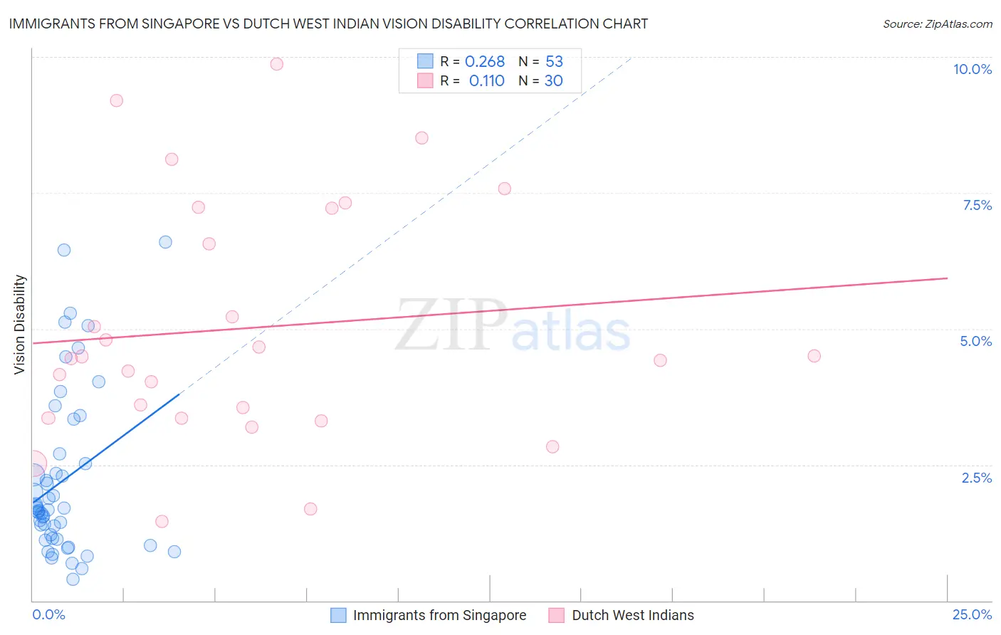 Immigrants from Singapore vs Dutch West Indian Vision Disability