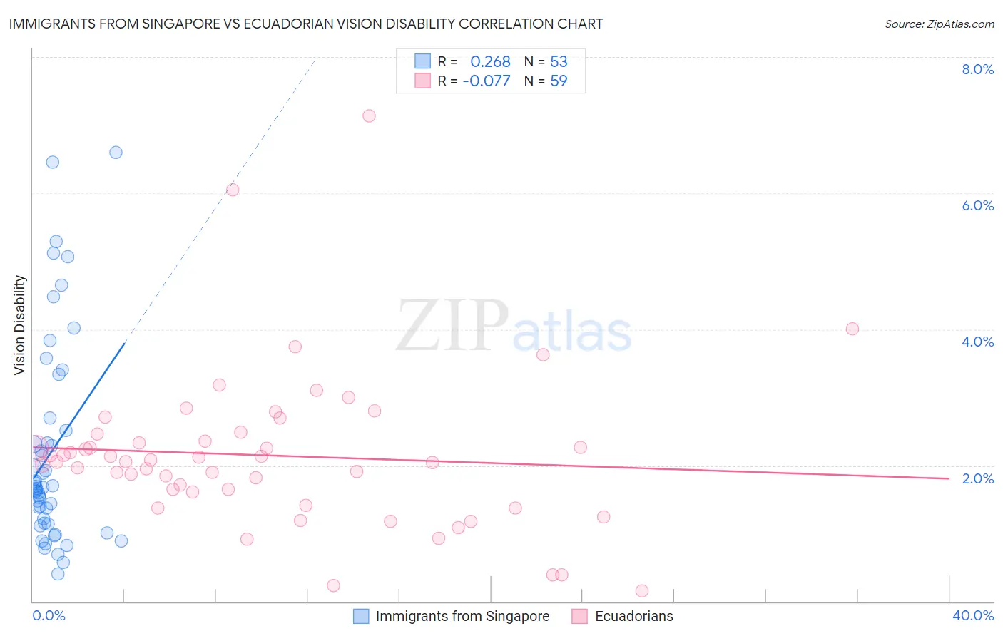 Immigrants from Singapore vs Ecuadorian Vision Disability