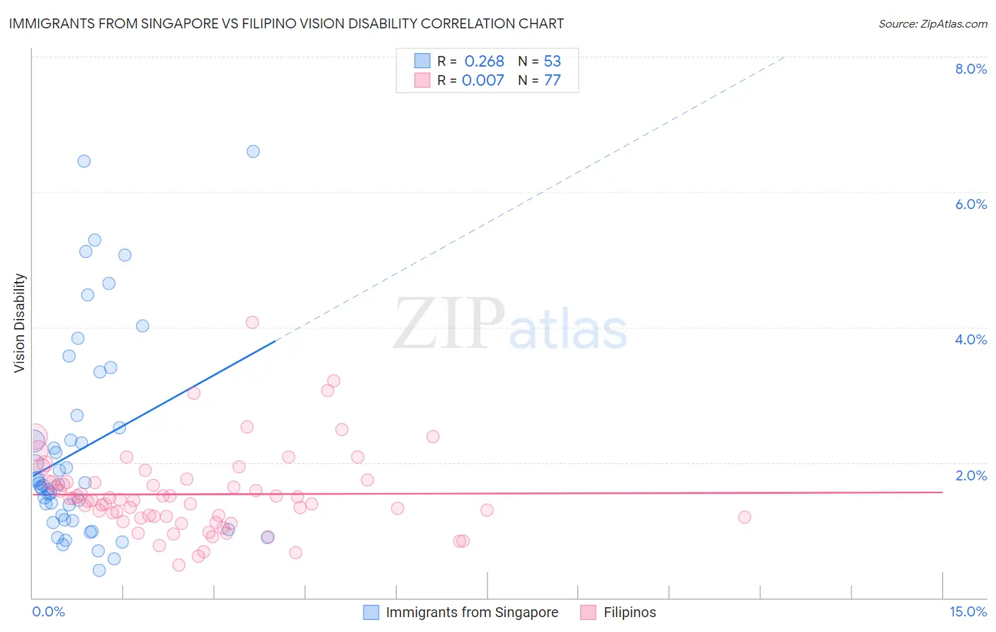 Immigrants from Singapore vs Filipino Vision Disability