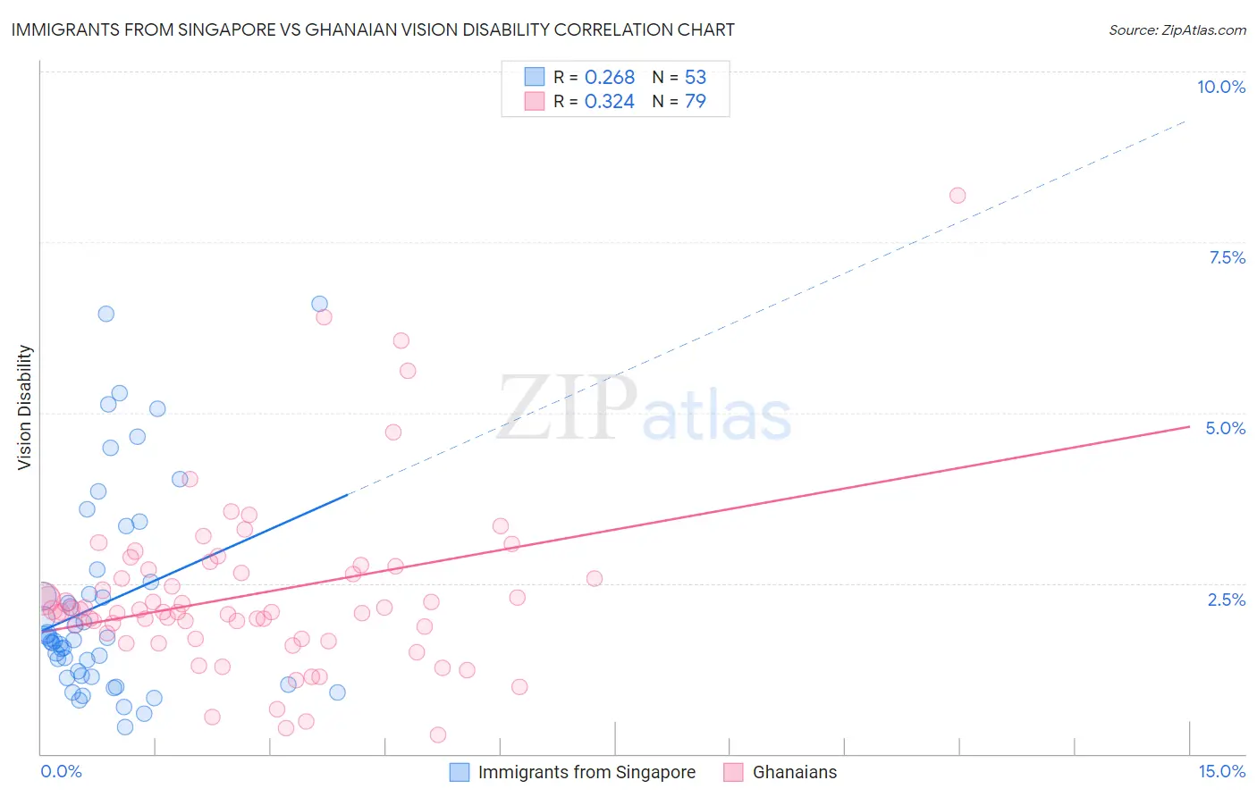 Immigrants from Singapore vs Ghanaian Vision Disability
