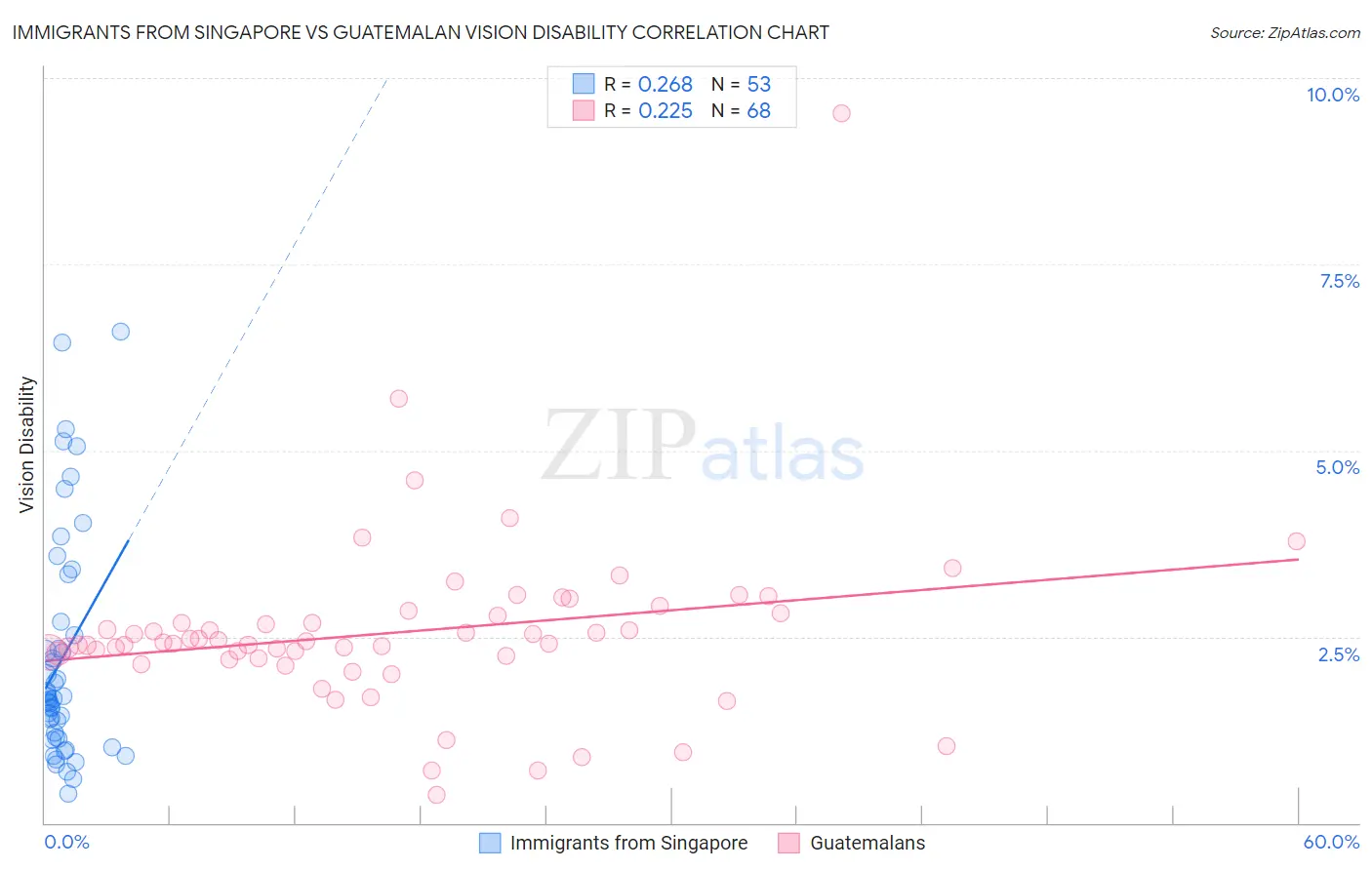 Immigrants from Singapore vs Guatemalan Vision Disability