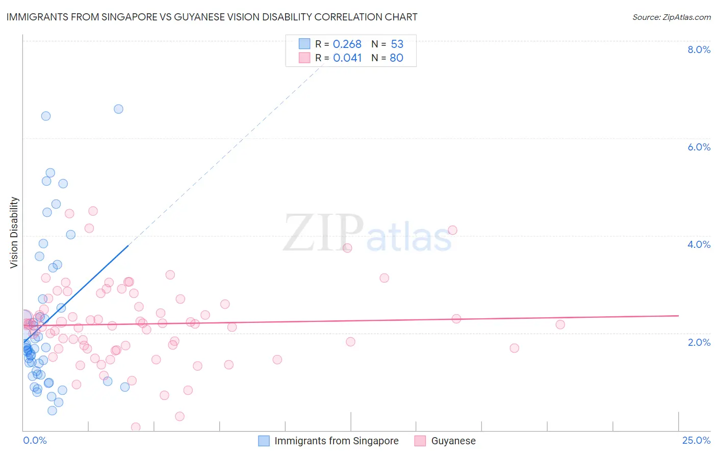 Immigrants from Singapore vs Guyanese Vision Disability