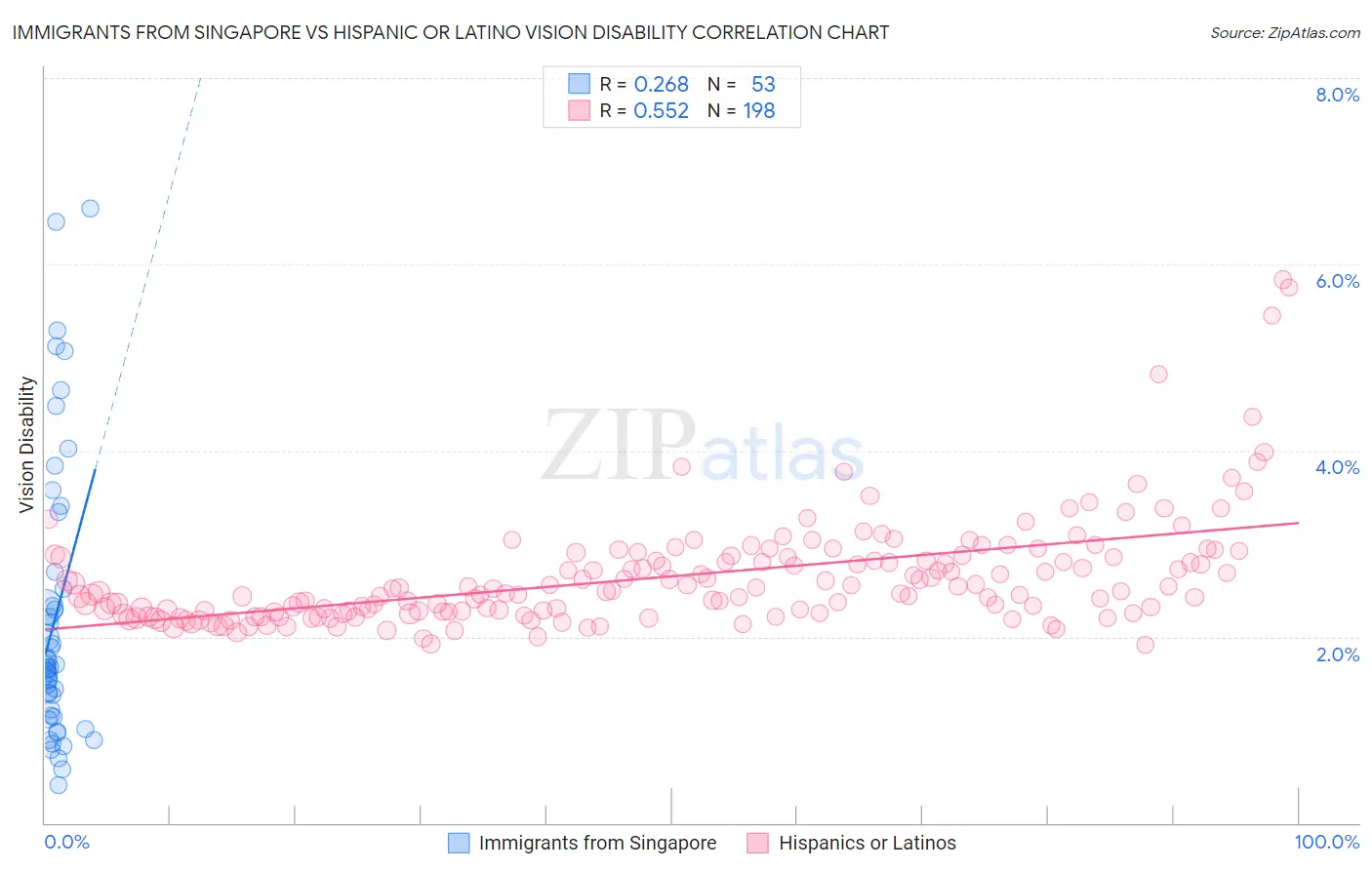 Immigrants from Singapore vs Hispanic or Latino Vision Disability