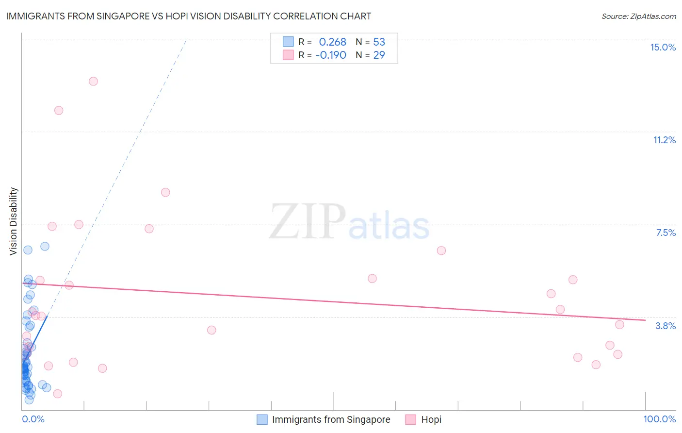 Immigrants from Singapore vs Hopi Vision Disability