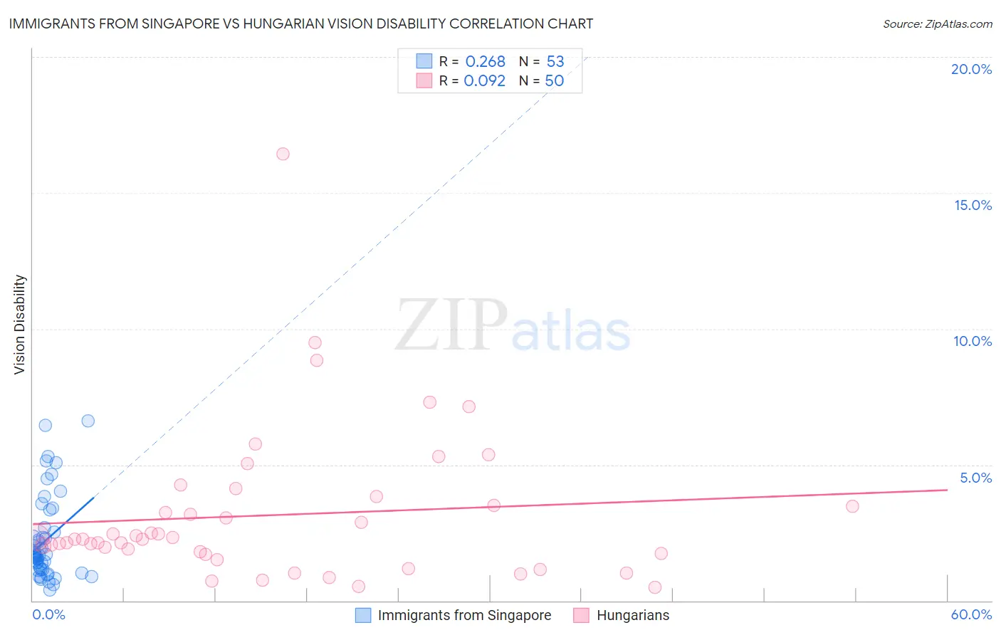 Immigrants from Singapore vs Hungarian Vision Disability