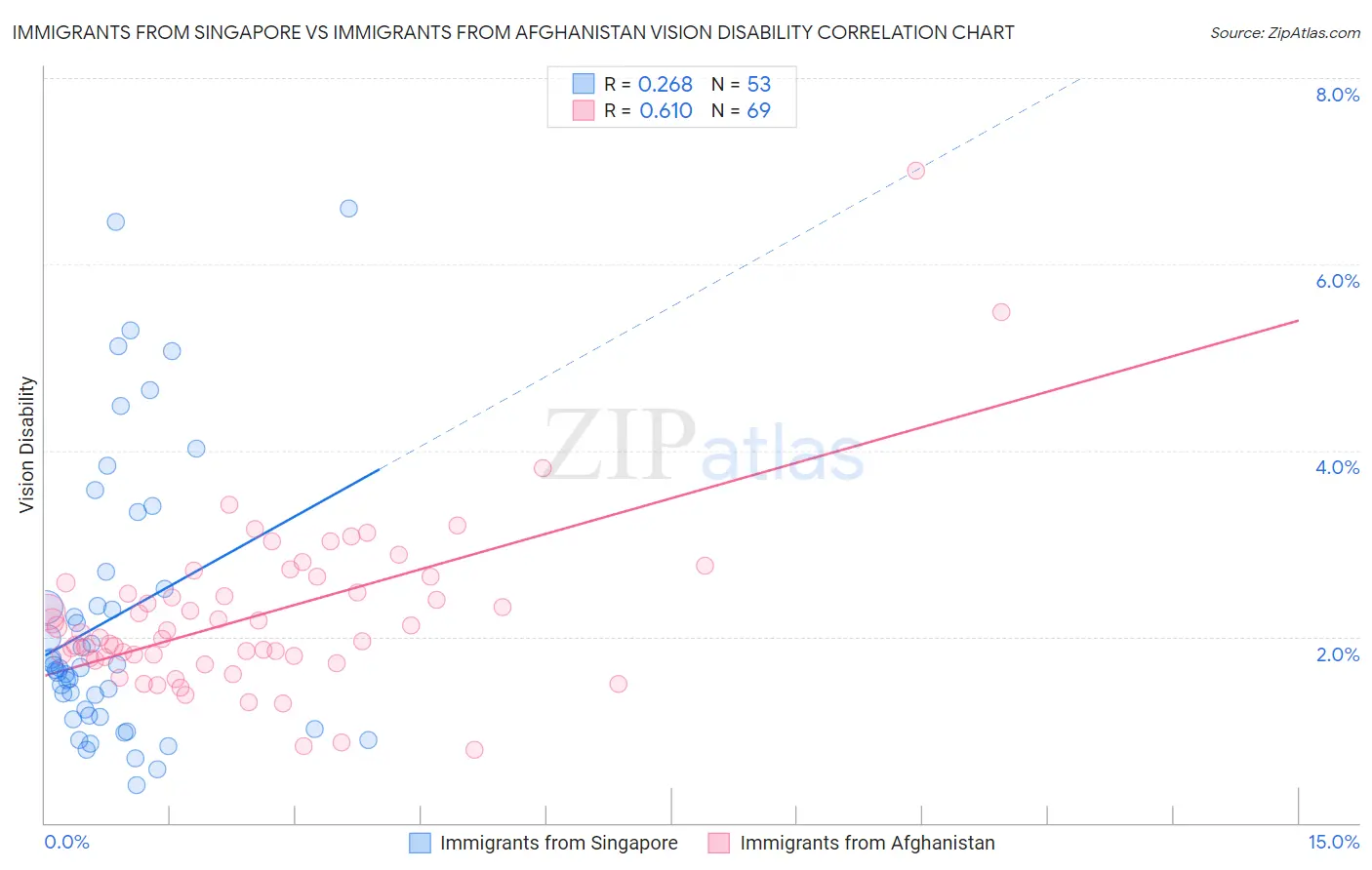 Immigrants from Singapore vs Immigrants from Afghanistan Vision Disability