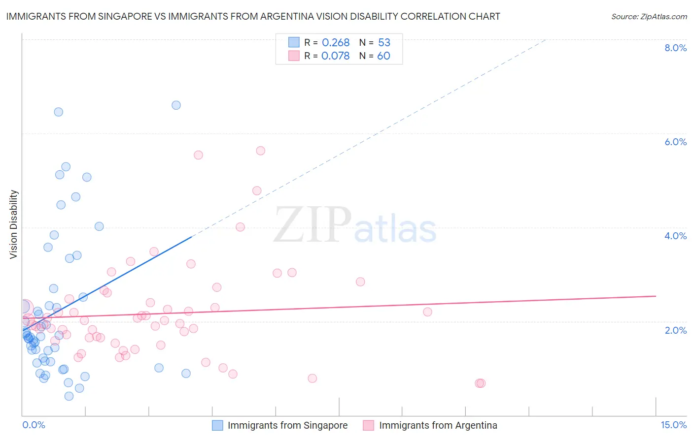 Immigrants from Singapore vs Immigrants from Argentina Vision Disability
