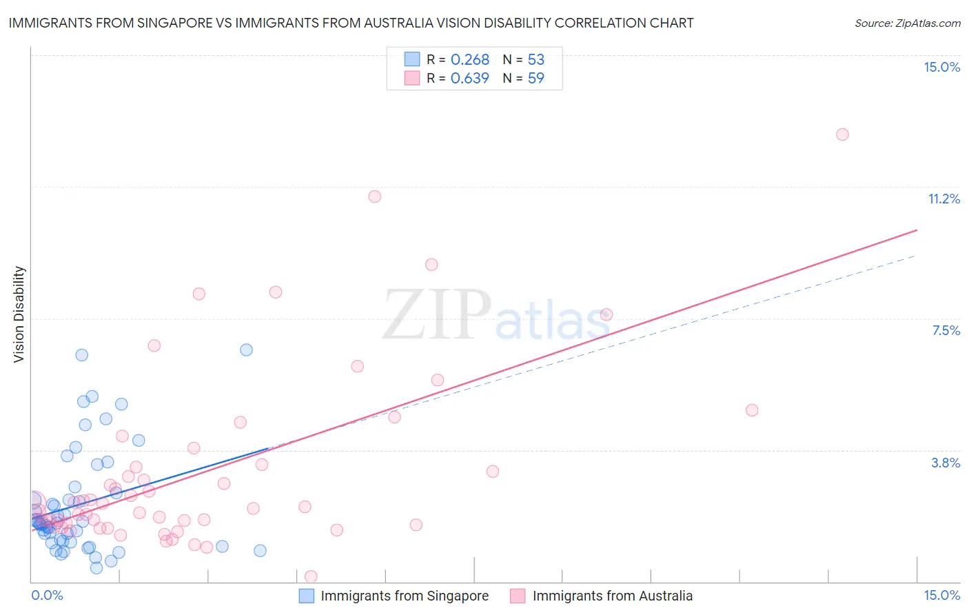 Immigrants from Singapore vs Immigrants from Australia Vision Disability