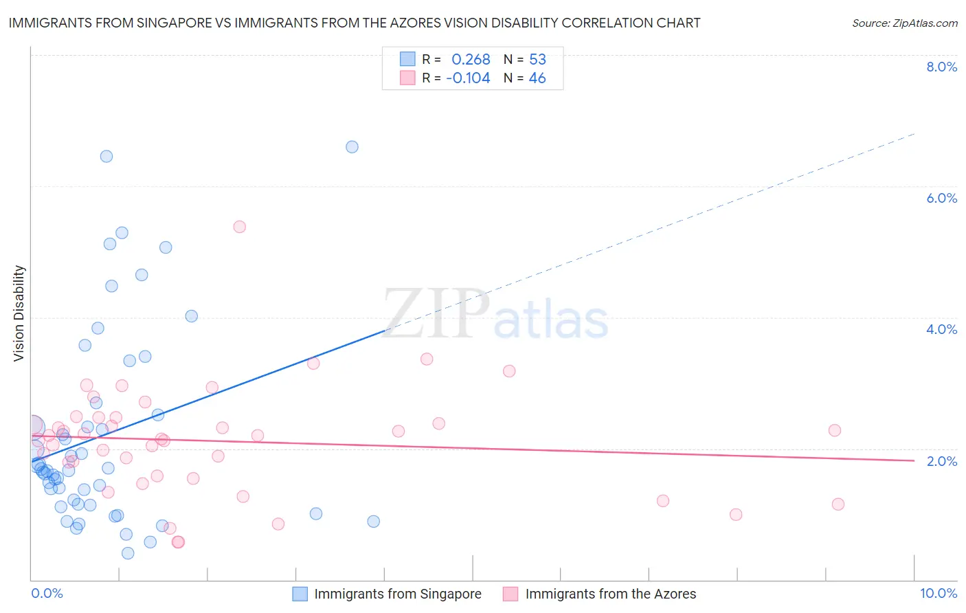 Immigrants from Singapore vs Immigrants from the Azores Vision Disability