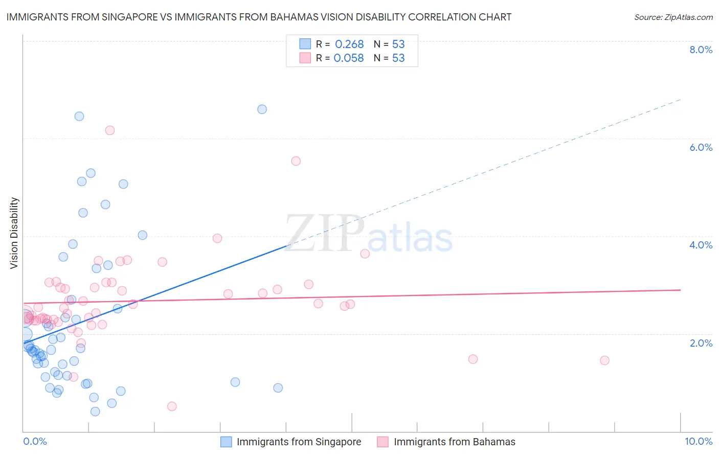 Immigrants from Singapore vs Immigrants from Bahamas Vision Disability